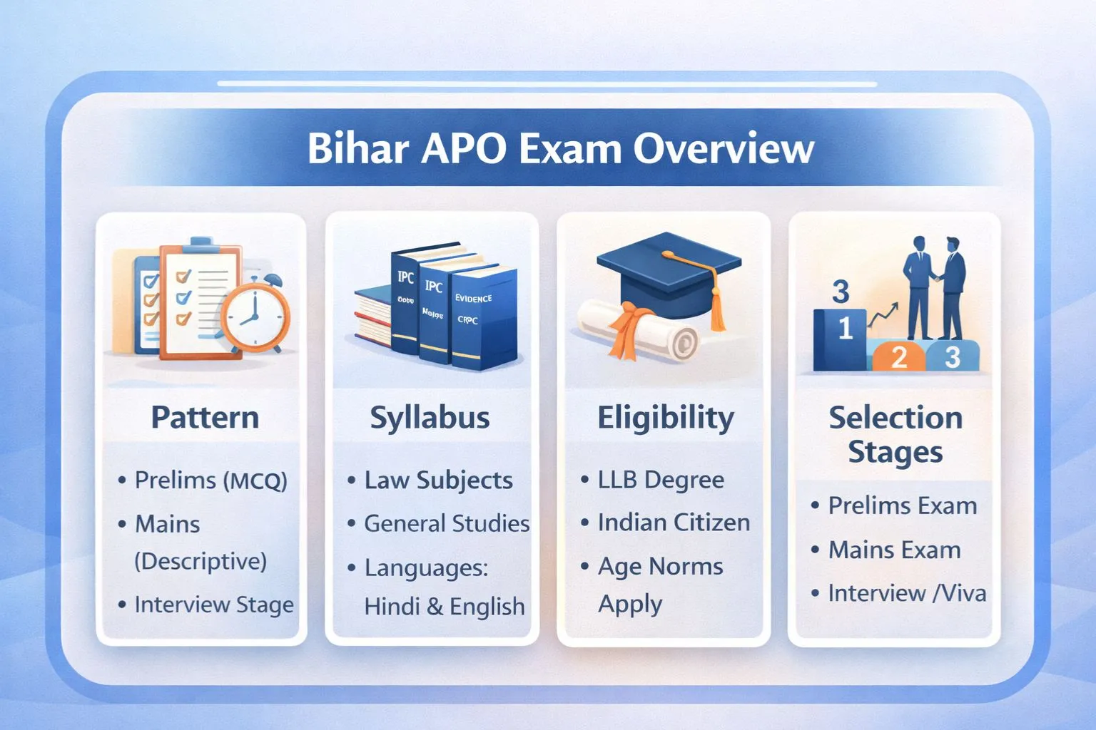 Bihar APO exam overview infographic showing pattern syllabus eligibility and stages