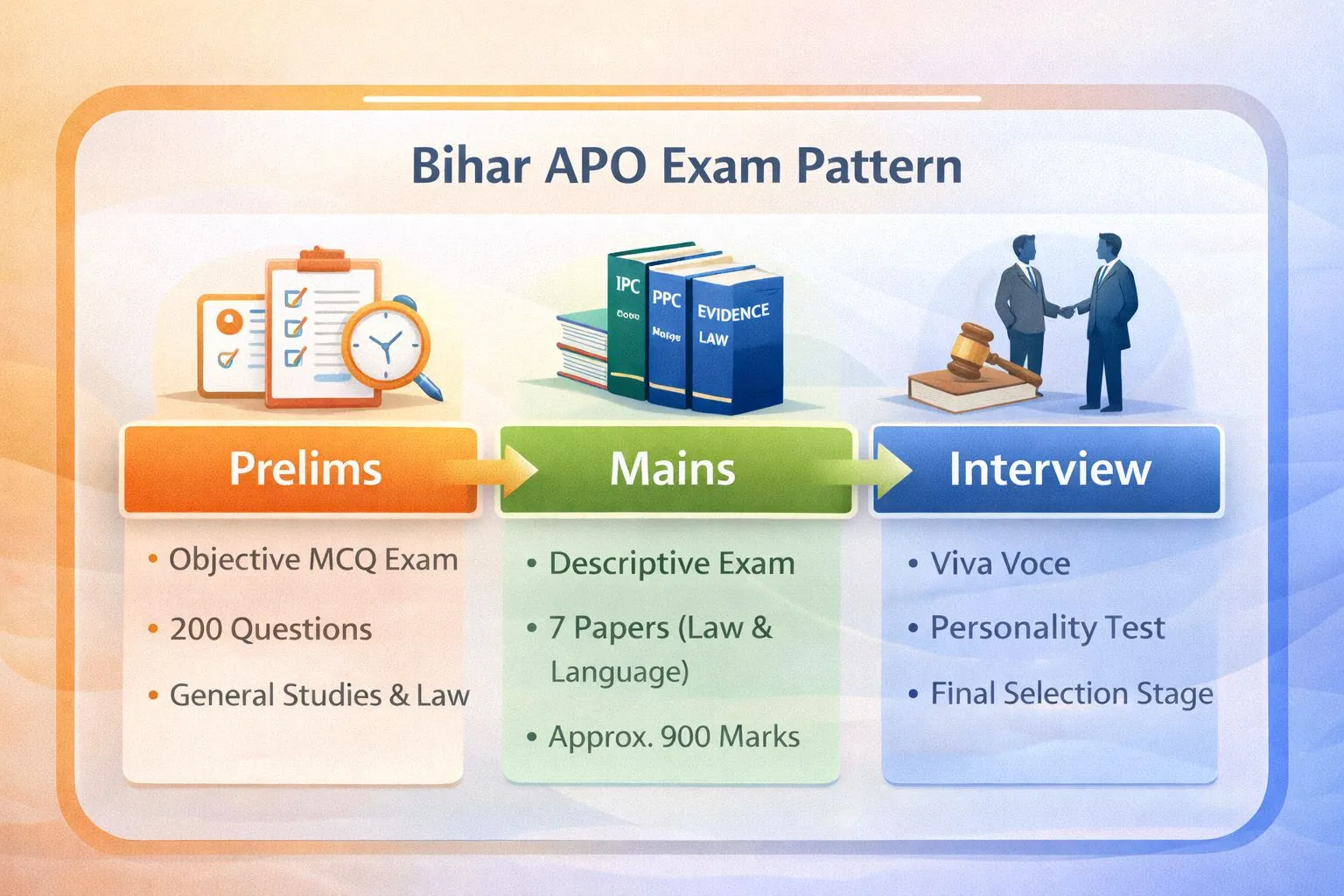 Bihar APO selection roadmap infographic showing written exam and interview stages